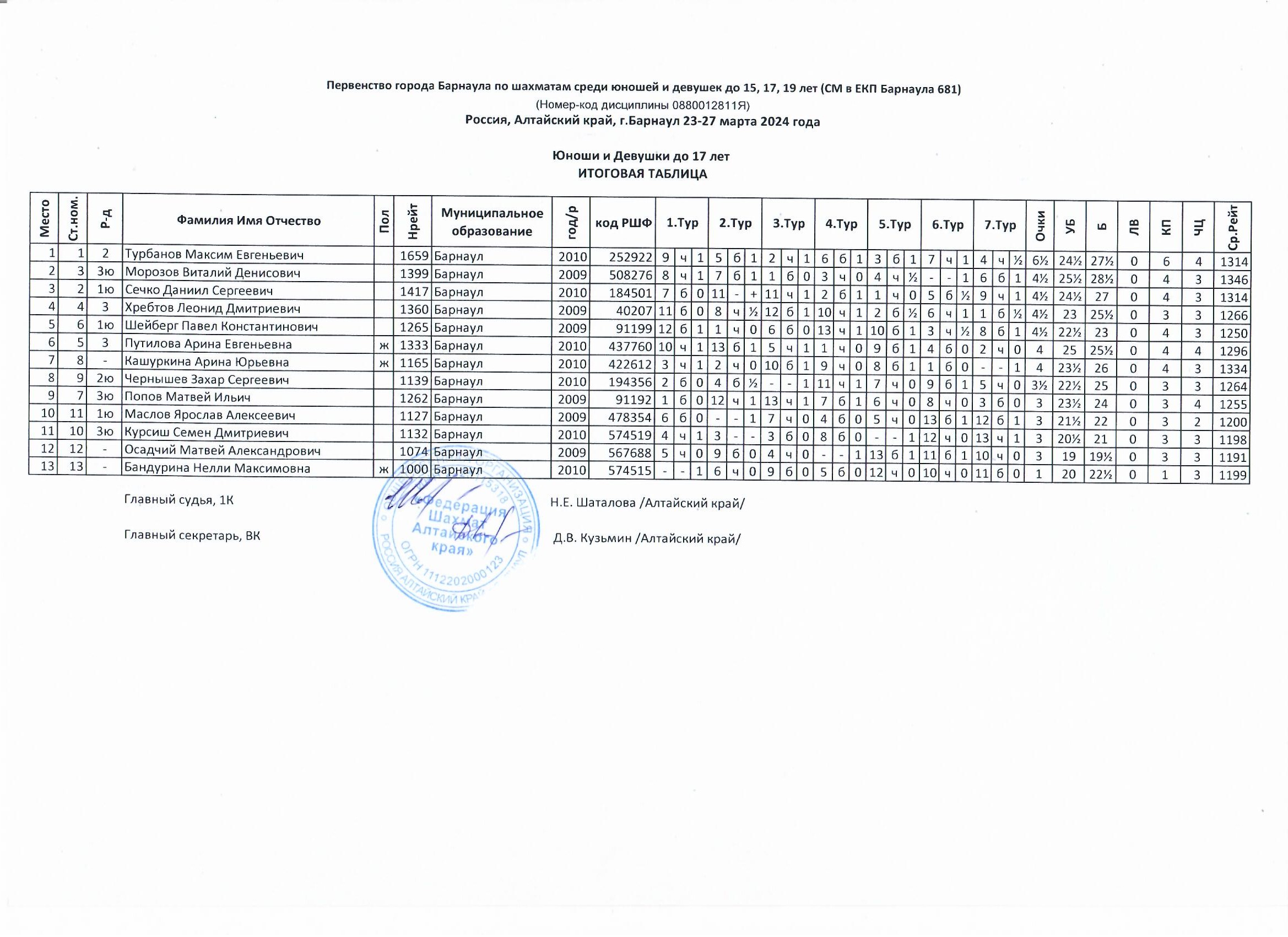 Первенство Барнаула по шахматам - 2024 (до 9, 11, 13, 15, 17 и 19 лет) -  Федерация шахмат Алтайского края