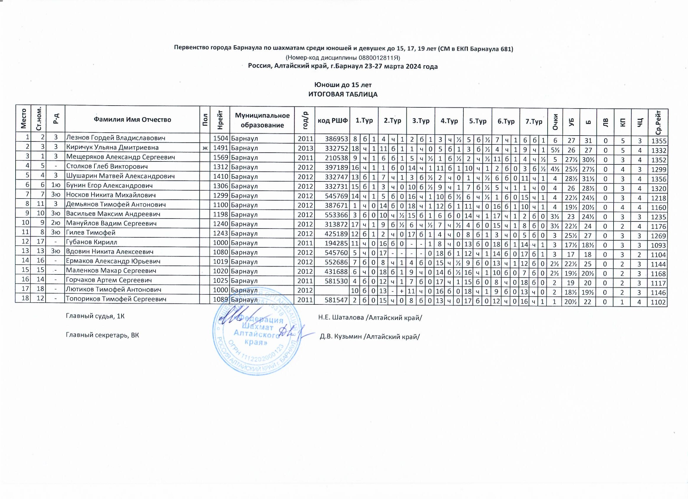 Первенство Барнаула по шахматам - 2024 (до 9, 11, 13, 15, 17 и 19 лет) -  Федерация шахмат Алтайского края